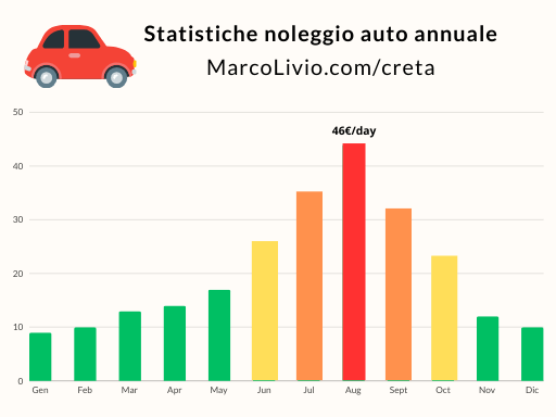 grafico noleggio auto prezzi divisi per mese promo